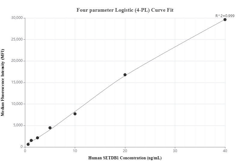 Cytometric bead array standard curve of MP00766-1